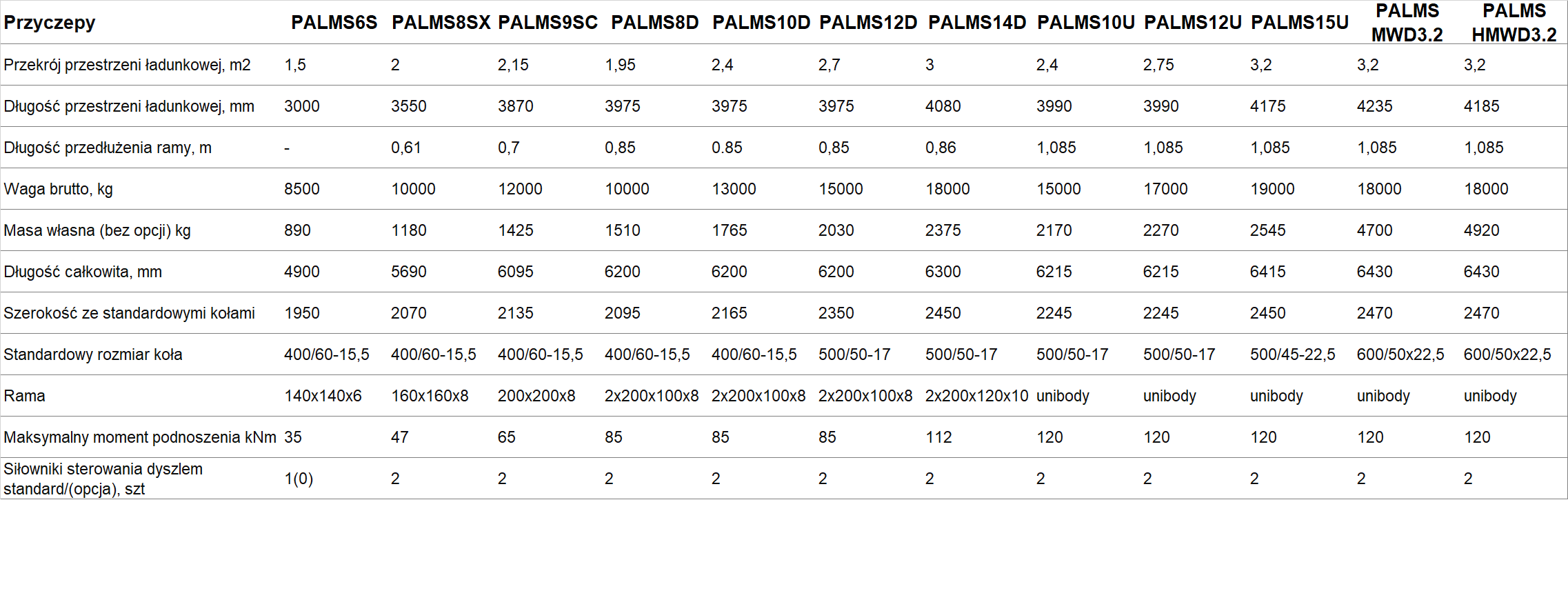 Tabela PALMS